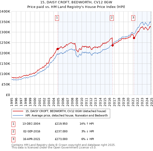 15, DAISY CROFT, BEDWORTH, CV12 0GW: Price paid vs HM Land Registry's House Price Index