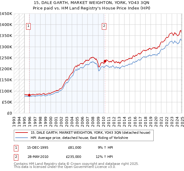 15, DALE GARTH, MARKET WEIGHTON, YORK, YO43 3QN: Price paid vs HM Land Registry's House Price Index