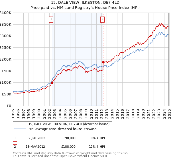 15, DALE VIEW, ILKESTON, DE7 4LD: Price paid vs HM Land Registry's House Price Index