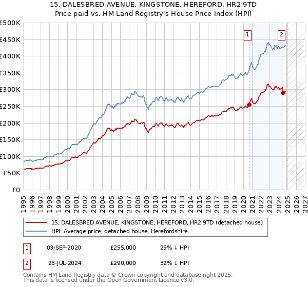 15, DALESBRED AVENUE, KINGSTONE, HEREFORD, HR2 9TD: Price paid vs HM Land Registry's House Price Index