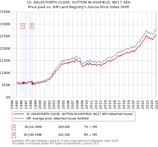 15, DALESTORTH CLOSE, SUTTON-IN-ASHFIELD, NG17 4EH: Price paid vs HM Land Registry's House Price Index