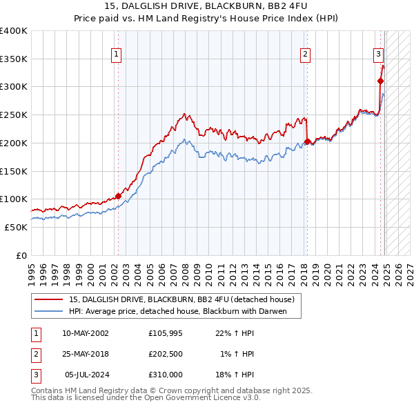 15, DALGLISH DRIVE, BLACKBURN, BB2 4FU: Price paid vs HM Land Registry's House Price Index