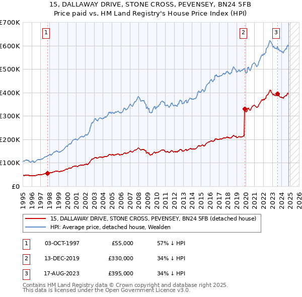 15, DALLAWAY DRIVE, STONE CROSS, PEVENSEY, BN24 5FB: Price paid vs HM Land Registry's House Price Index