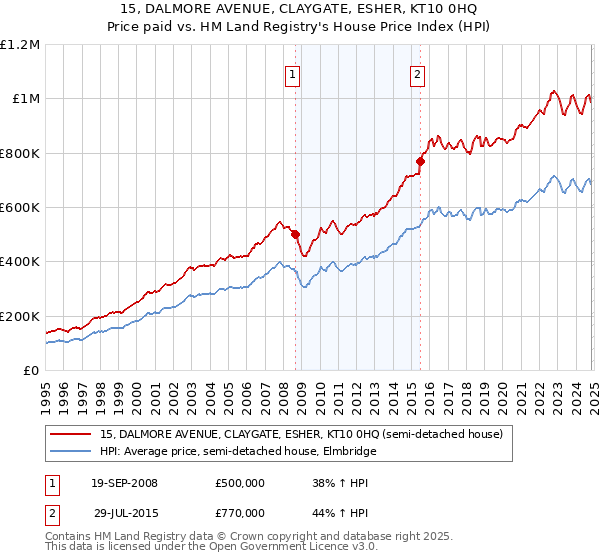 15, DALMORE AVENUE, CLAYGATE, ESHER, KT10 0HQ: Price paid vs HM Land Registry's House Price Index