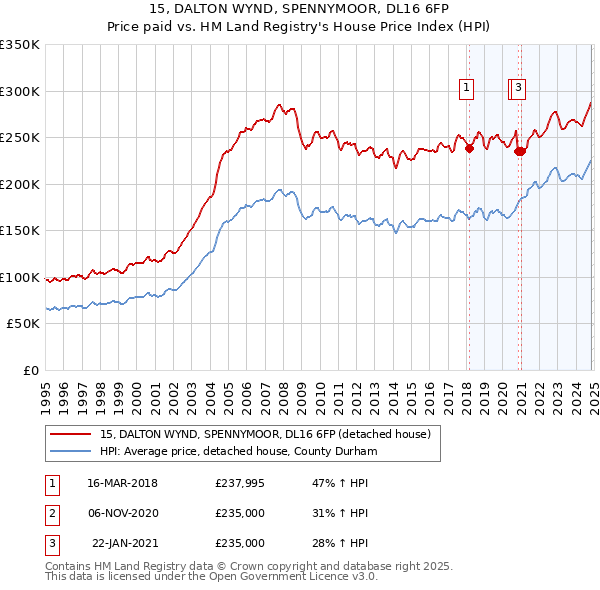 15, DALTON WYND, SPENNYMOOR, DL16 6FP: Price paid vs HM Land Registry's House Price Index