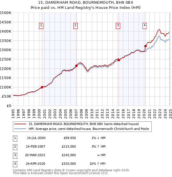 15, DAMERHAM ROAD, BOURNEMOUTH, BH8 0BX: Price paid vs HM Land Registry's House Price Index