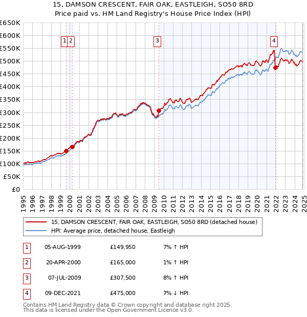 15, DAMSON CRESCENT, FAIR OAK, EASTLEIGH, SO50 8RD: Price paid vs HM Land Registry's House Price Index