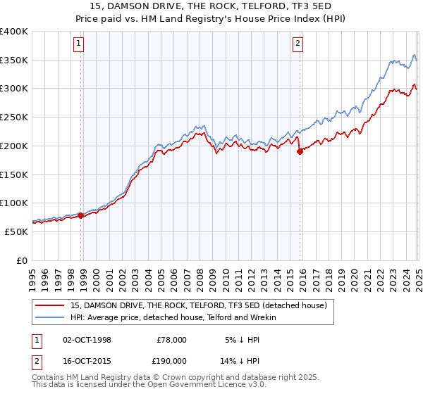 15, DAMSON DRIVE, THE ROCK, TELFORD, TF3 5ED: Price paid vs HM Land Registry's House Price Index