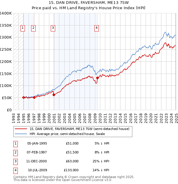 15, DAN DRIVE, FAVERSHAM, ME13 7SW: Price paid vs HM Land Registry's House Price Index