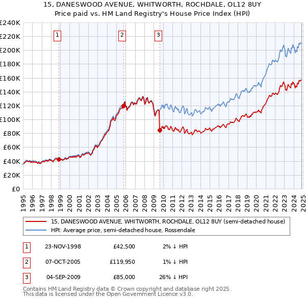 15, DANESWOOD AVENUE, WHITWORTH, ROCHDALE, OL12 8UY: Price paid vs HM Land Registry's House Price Index