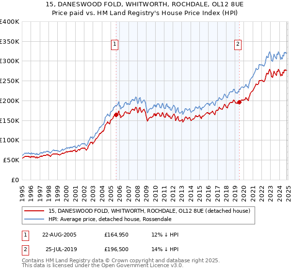 15, DANESWOOD FOLD, WHITWORTH, ROCHDALE, OL12 8UE: Price paid vs HM Land Registry's House Price Index