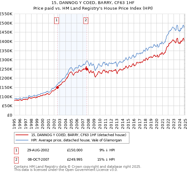 15, DANNOG Y COED, BARRY, CF63 1HF: Price paid vs HM Land Registry's House Price Index