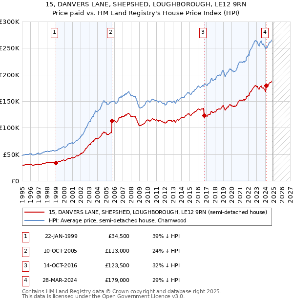 15, DANVERS LANE, SHEPSHED, LOUGHBOROUGH, LE12 9RN: Price paid vs HM Land Registry's House Price Index