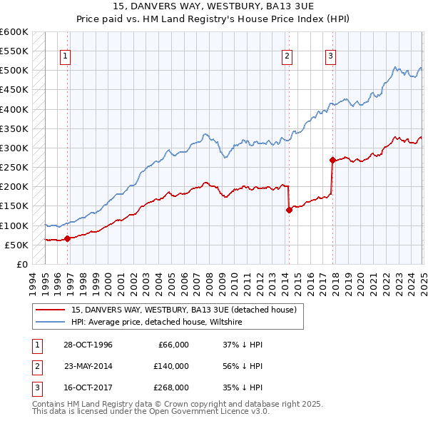 15, DANVERS WAY, WESTBURY, BA13 3UE: Price paid vs HM Land Registry's House Price Index