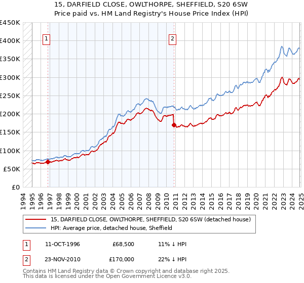 15, DARFIELD CLOSE, OWLTHORPE, SHEFFIELD, S20 6SW: Price paid vs HM Land Registry's House Price Index