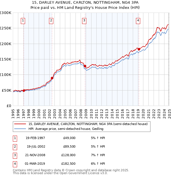 15, DARLEY AVENUE, CARLTON, NOTTINGHAM, NG4 3PA: Price paid vs HM Land Registry's House Price Index