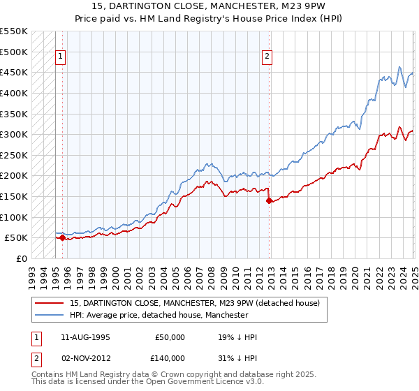 15, DARTINGTON CLOSE, MANCHESTER, M23 9PW: Price paid vs HM Land Registry's House Price Index