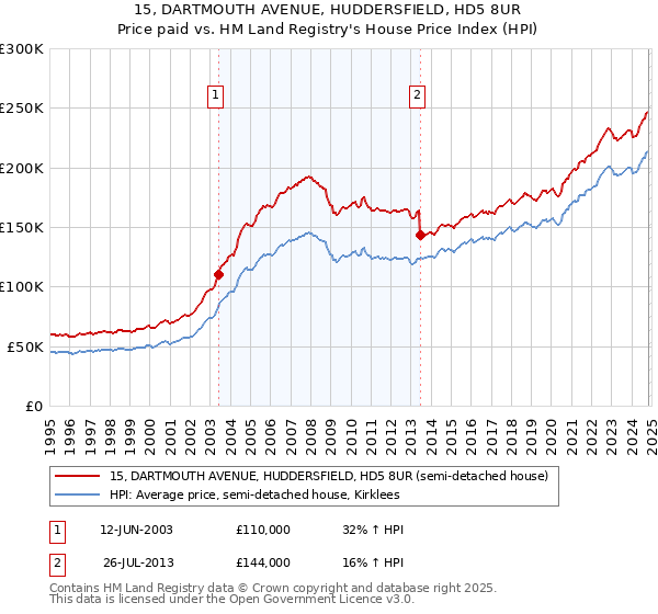 15, DARTMOUTH AVENUE, HUDDERSFIELD, HD5 8UR: Price paid vs HM Land Registry's House Price Index