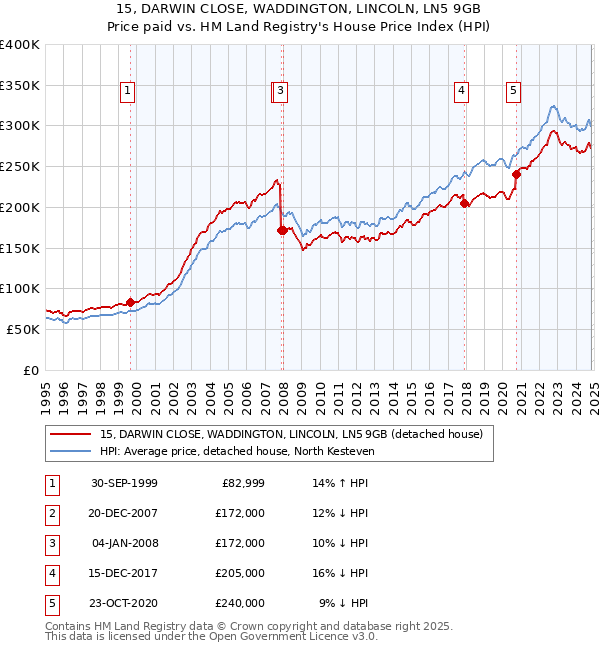 15, DARWIN CLOSE, WADDINGTON, LINCOLN, LN5 9GB: Price paid vs HM Land Registry's House Price Index