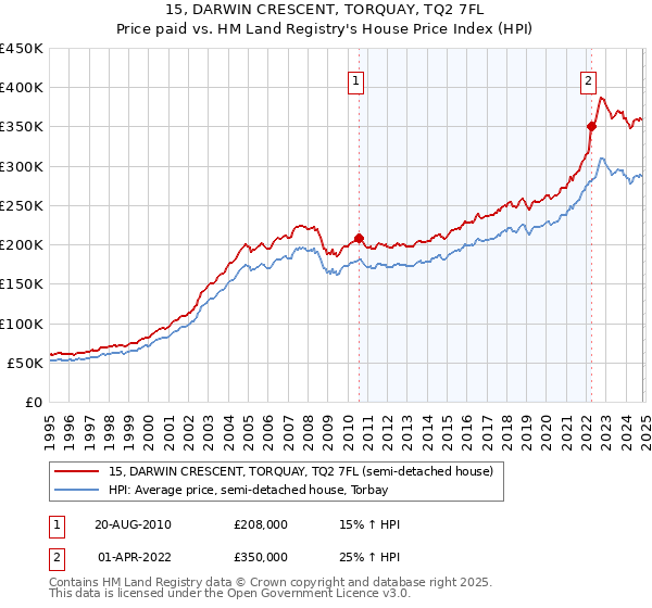 15, DARWIN CRESCENT, TORQUAY, TQ2 7FL: Price paid vs HM Land Registry's House Price Index