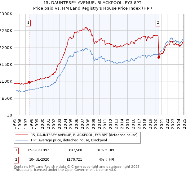 15, DAUNTESEY AVENUE, BLACKPOOL, FY3 8PT: Price paid vs HM Land Registry's House Price Index