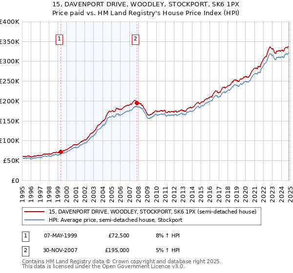 15, DAVENPORT DRIVE, WOODLEY, STOCKPORT, SK6 1PX: Price paid vs HM Land Registry's House Price Index