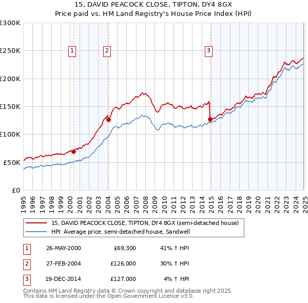 15, DAVID PEACOCK CLOSE, TIPTON, DY4 8GX: Price paid vs HM Land Registry's House Price Index