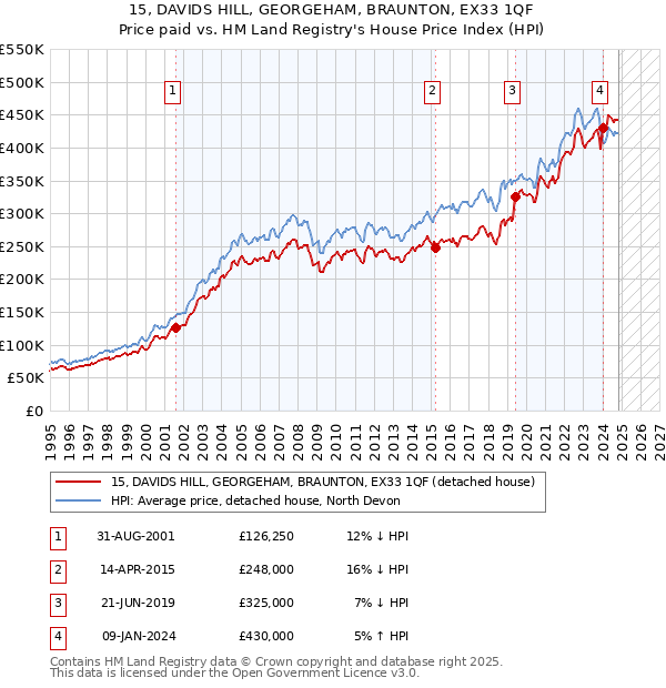 15, DAVIDS HILL, GEORGEHAM, BRAUNTON, EX33 1QF: Price paid vs HM Land Registry's House Price Index