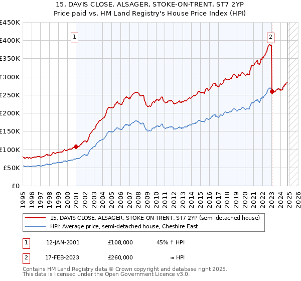 15, DAVIS CLOSE, ALSAGER, STOKE-ON-TRENT, ST7 2YP: Price paid vs HM Land Registry's House Price Index