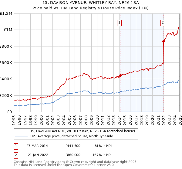 15, DAVISON AVENUE, WHITLEY BAY, NE26 1SA: Price paid vs HM Land Registry's House Price Index