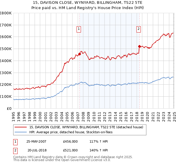 15, DAVISON CLOSE, WYNYARD, BILLINGHAM, TS22 5TE: Price paid vs HM Land Registry's House Price Index