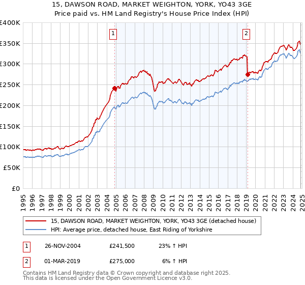 15, DAWSON ROAD, MARKET WEIGHTON, YORK, YO43 3GE: Price paid vs HM Land Registry's House Price Index