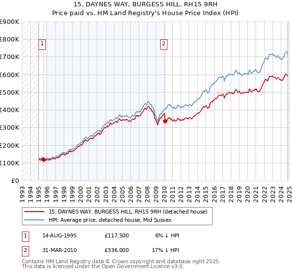 15, DAYNES WAY, BURGESS HILL, RH15 9RH: Price paid vs HM Land Registry's House Price Index