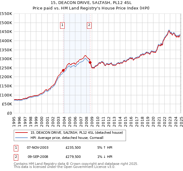 15, DEACON DRIVE, SALTASH, PL12 4SL: Price paid vs HM Land Registry's House Price Index