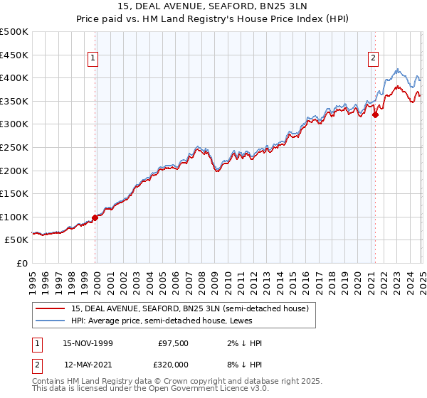 15, DEAL AVENUE, SEAFORD, BN25 3LN: Price paid vs HM Land Registry's House Price Index