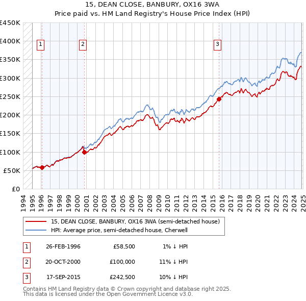 15, DEAN CLOSE, BANBURY, OX16 3WA: Price paid vs HM Land Registry's House Price Index