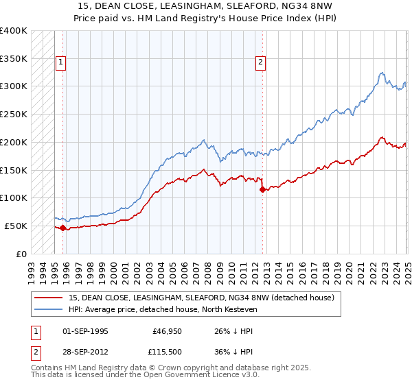 15, DEAN CLOSE, LEASINGHAM, SLEAFORD, NG34 8NW: Price paid vs HM Land Registry's House Price Index