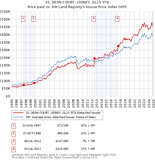 15, DEAN COURT, LYDNEY, GL15 5TD: Price paid vs HM Land Registry's House Price Index