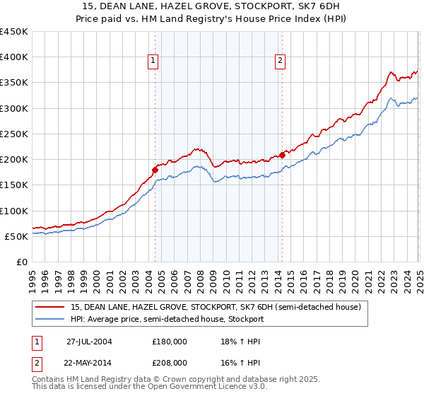 15, DEAN LANE, HAZEL GROVE, STOCKPORT, SK7 6DH: Price paid vs HM Land Registry's House Price Index