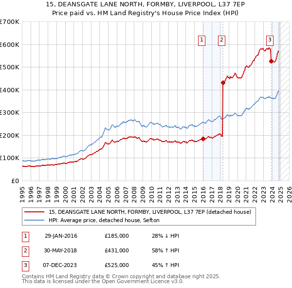 15, DEANSGATE LANE NORTH, FORMBY, LIVERPOOL, L37 7EP: Price paid vs HM Land Registry's House Price Index