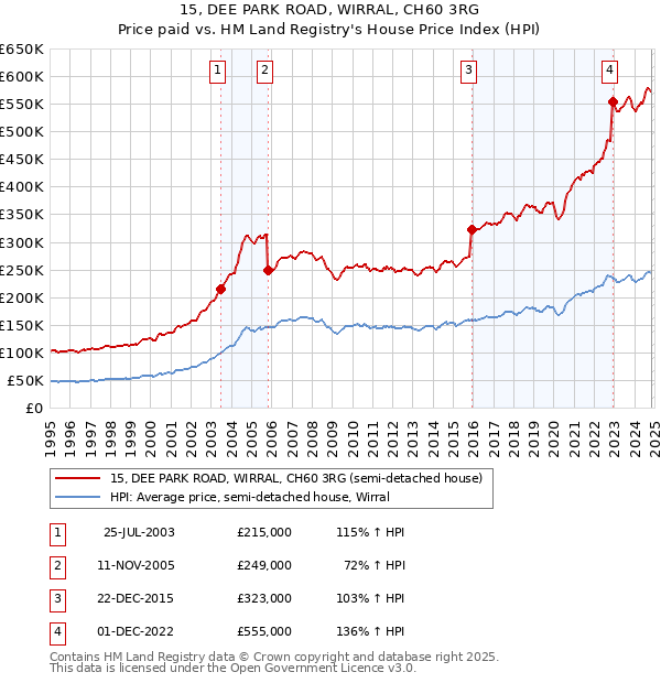 15, DEE PARK ROAD, WIRRAL, CH60 3RG: Price paid vs HM Land Registry's House Price Index