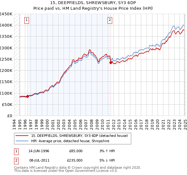 15, DEEPFIELDS, SHREWSBURY, SY3 6DP: Price paid vs HM Land Registry's House Price Index