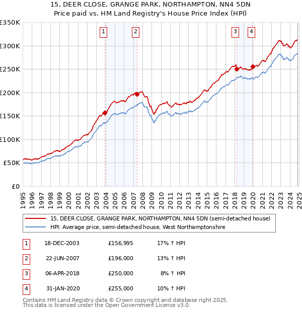 15, DEER CLOSE, GRANGE PARK, NORTHAMPTON, NN4 5DN: Price paid vs HM Land Registry's House Price Index