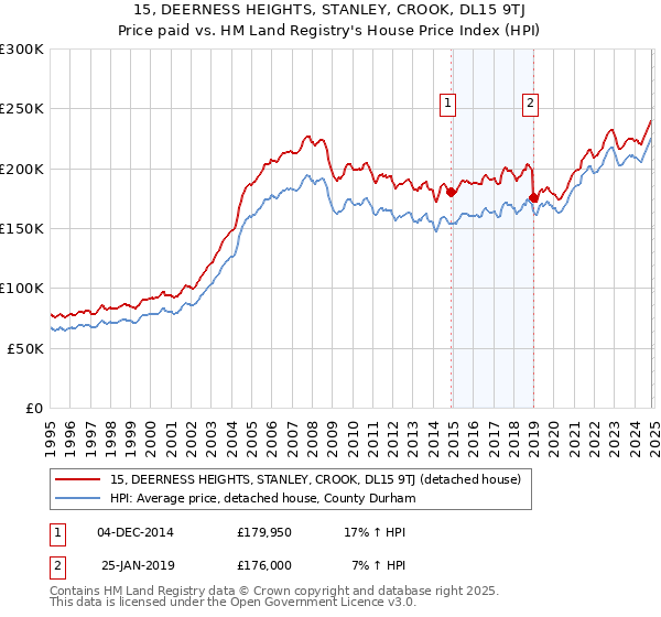 15, DEERNESS HEIGHTS, STANLEY, CROOK, DL15 9TJ: Price paid vs HM Land Registry's House Price Index