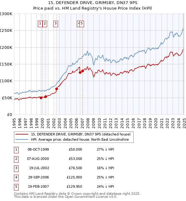 15, DEFENDER DRIVE, GRIMSBY, DN37 9PS: Price paid vs HM Land Registry's House Price Index