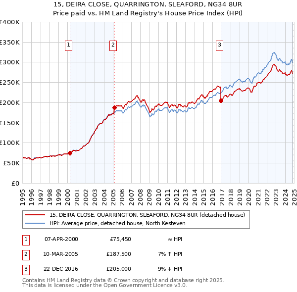 15, DEIRA CLOSE, QUARRINGTON, SLEAFORD, NG34 8UR: Price paid vs HM Land Registry's House Price Index