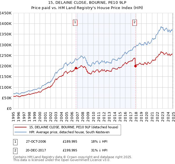 15, DELAINE CLOSE, BOURNE, PE10 9LP: Price paid vs HM Land Registry's House Price Index