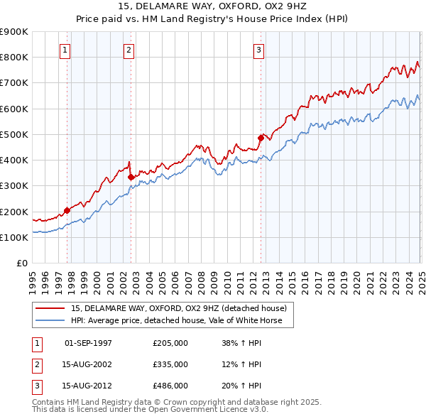 15, DELAMARE WAY, OXFORD, OX2 9HZ: Price paid vs HM Land Registry's House Price Index