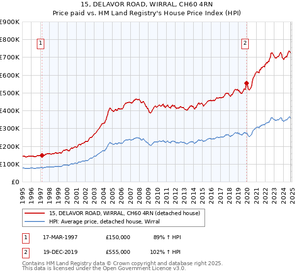 15, DELAVOR ROAD, WIRRAL, CH60 4RN: Price paid vs HM Land Registry's House Price Index