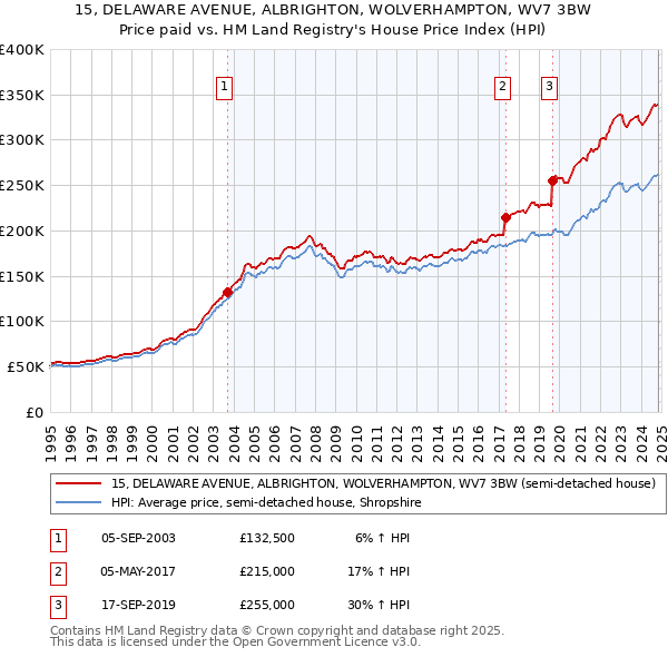 15, DELAWARE AVENUE, ALBRIGHTON, WOLVERHAMPTON, WV7 3BW: Price paid vs HM Land Registry's House Price Index